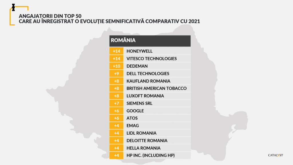 Top 100 Cei Mai Doriți Angajatori Din România In 2022 - Catalyst